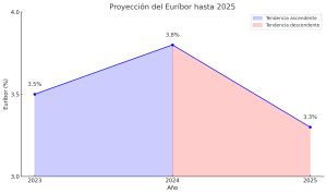 euribor2025